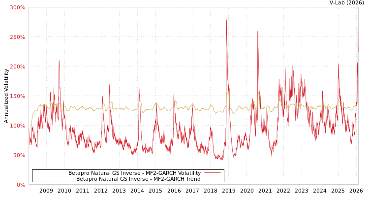 graph of Betapro Natural GS Inverse MF2-GARCH