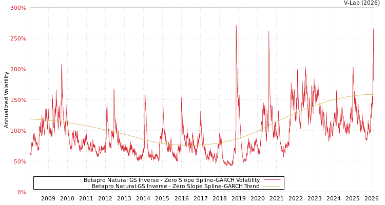 graph of Betapro Natural GS Inverse S0GARCH