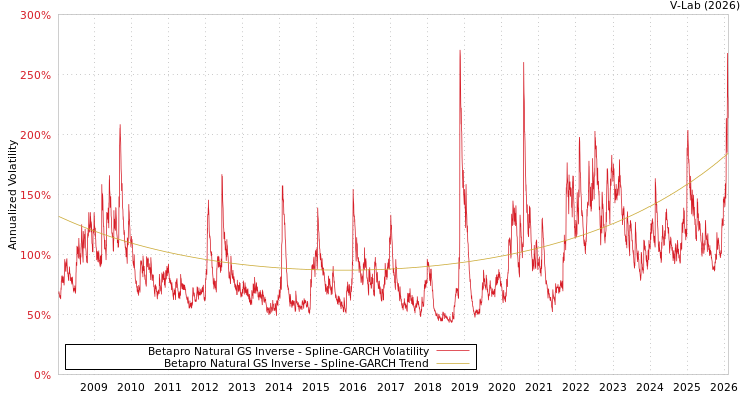 graph of Betapro Natural GS Inverse SGARCH
