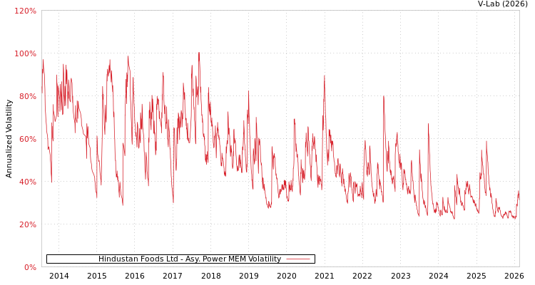 graph of Hindustan Foods Ltd APMEM
