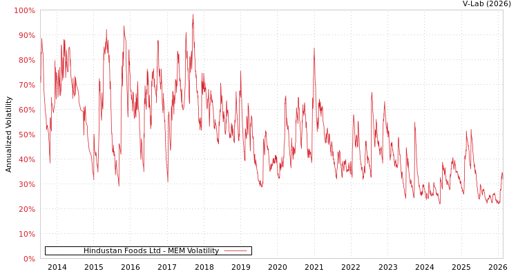 graph of Hindustan Foods Ltd MEM