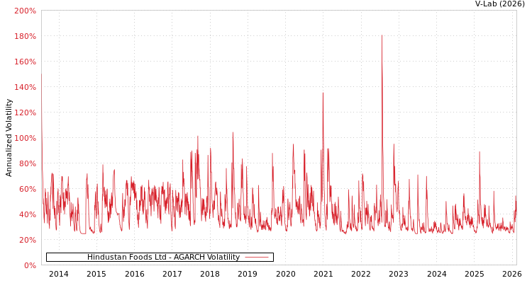 graph of Hindustan Foods Ltd AGARCH