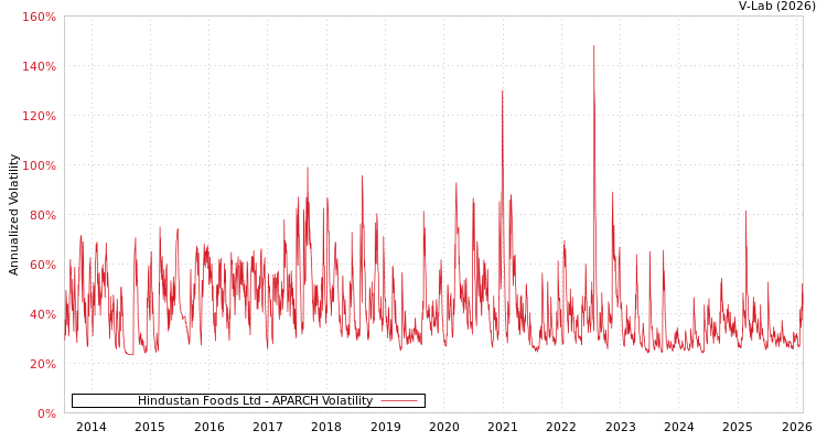 graph of Hindustan Foods Ltd APARCH