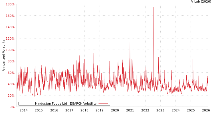 graph of Hindustan Foods Ltd EGARCH