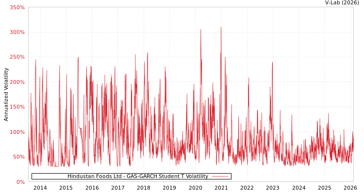 graph of Hindustan Foods Ltd GAS-GARCH-T