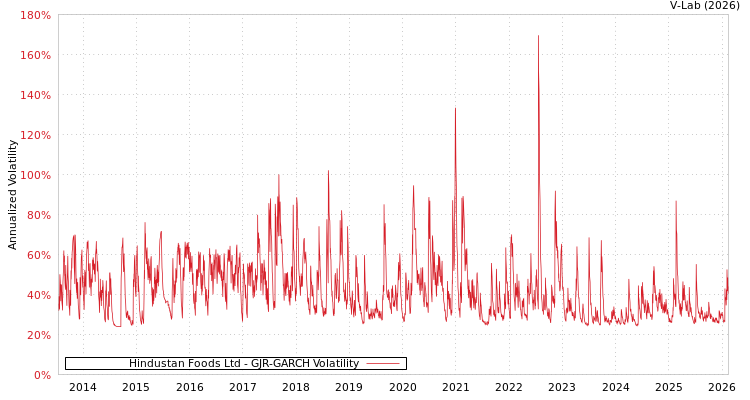 graph of Hindustan Foods Ltd GJR-GARCH