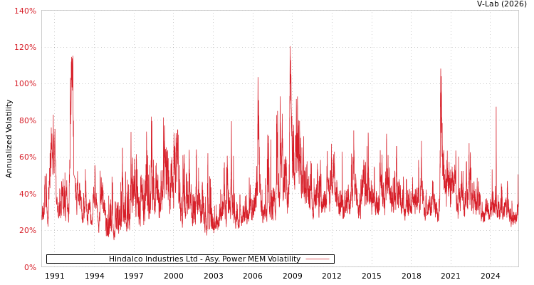 graph of Hindalco Industries Ltd APMEM