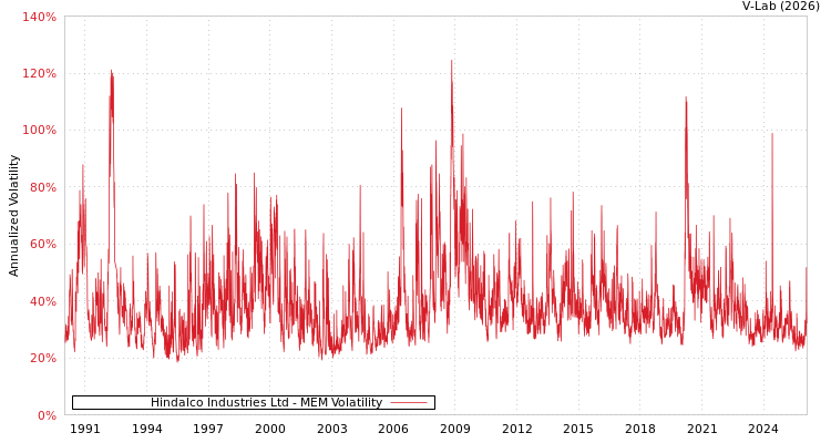 graph of Hindalco Industries Ltd MEM