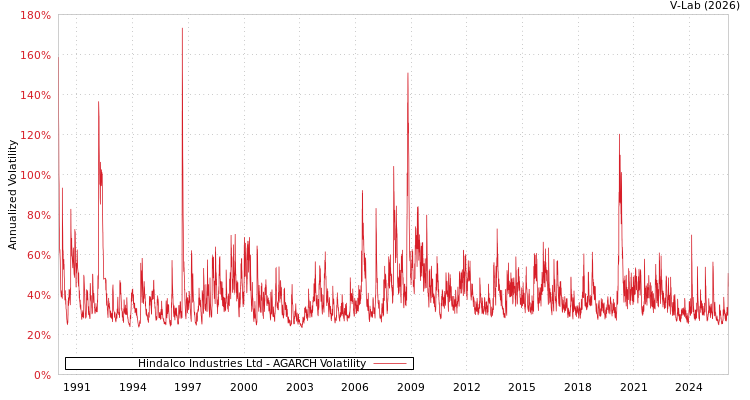 graph of Hindalco Industries Ltd AGARCH