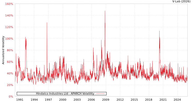 graph of Hindalco Industries Ltd APARCH
