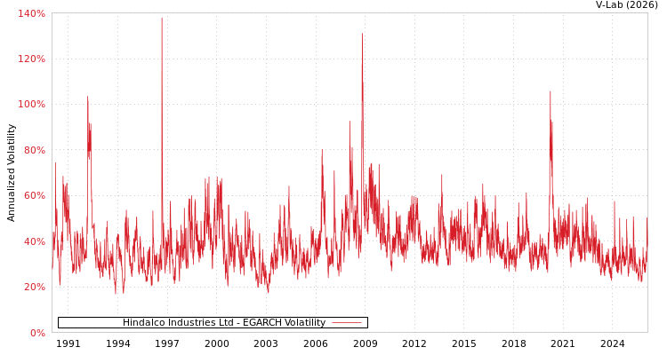graph of Hindalco Industries Ltd EGARCH