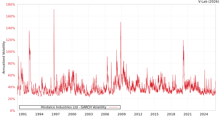 graph of Hindalco Industries Ltd GARCH