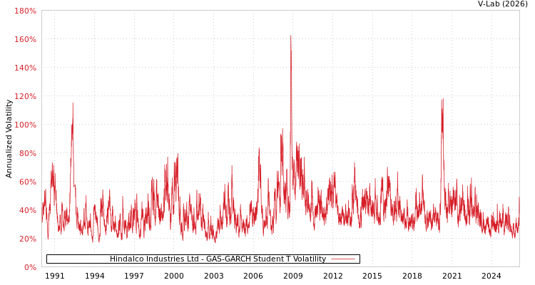 graph of Hindalco Industries Ltd GAS-GARCH-T