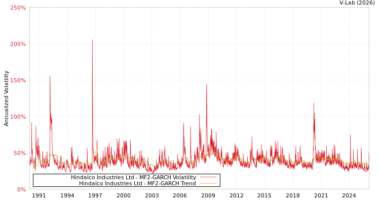 graph of Hindalco Industries Ltd MF2-GARCH