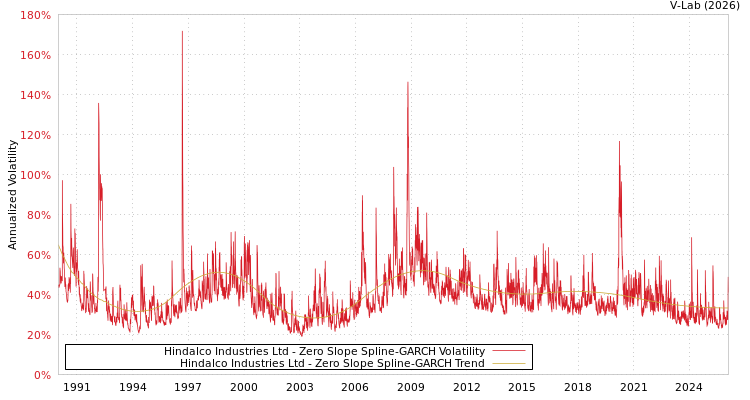 graph of Hindalco Industries Ltd S0GARCH