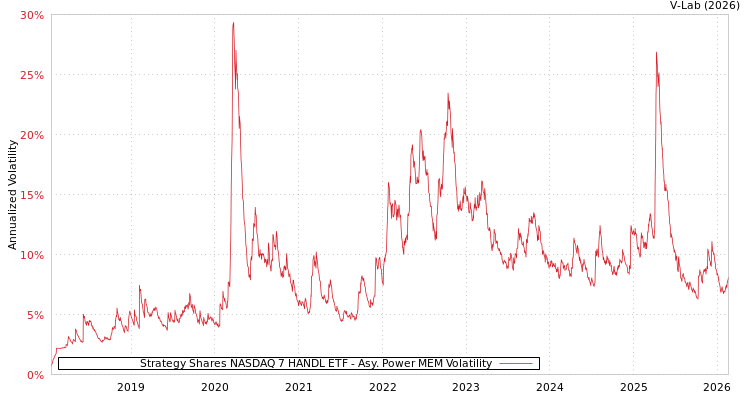graph of Strategy Shares NASDAQ 7 HANDL ETF APMEM