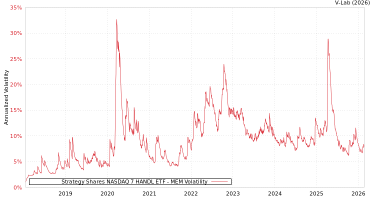 graph of Strategy Shares NASDAQ 7 HANDL ETF MEM