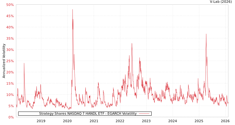 graph of Strategy Shares NASDAQ 7 HANDL ETF EGARCH