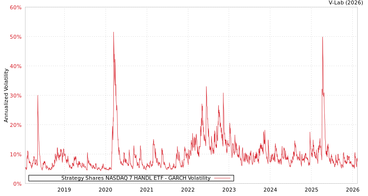graph of Strategy Shares NASDAQ 7 HANDL ETF GARCH