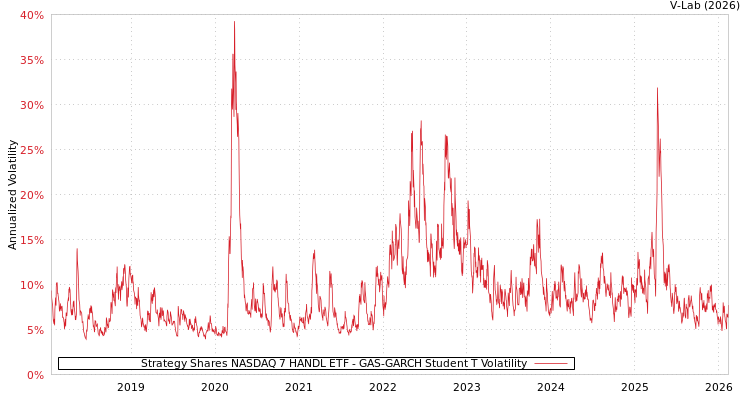 graph of Strategy Shares NASDAQ 7 HANDL ETF GAS-GARCH-T