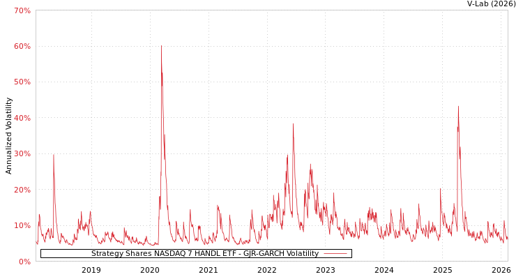 graph of Strategy Shares NASDAQ 7 HANDL ETF GJR-GARCH