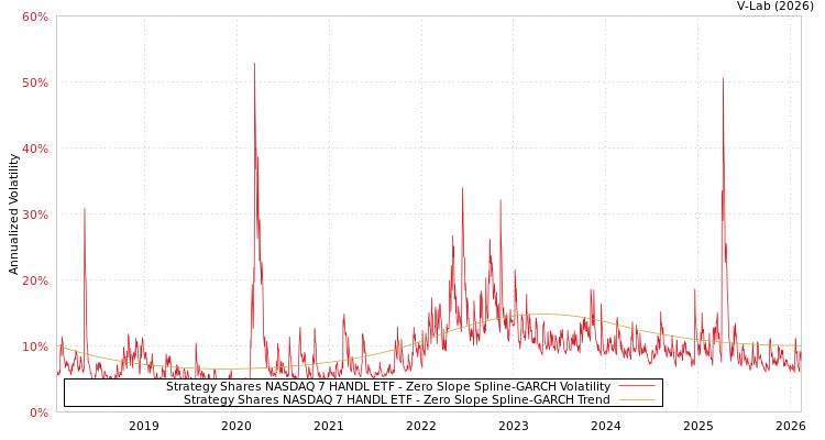 graph of Strategy Shares NASDAQ 7 HANDL ETF S0GARCH