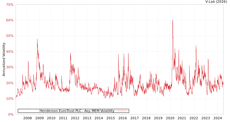 graph of Henderson EuroTrust PLC AMEM