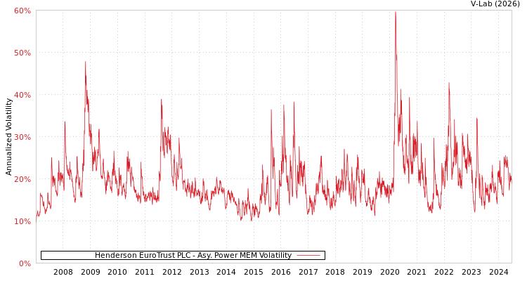 graph of Henderson EuroTrust PLC APMEM