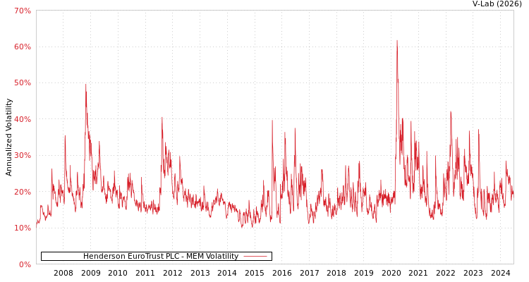 graph of Henderson EuroTrust PLC MEM
