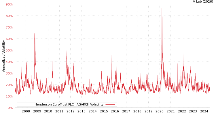 graph of Henderson EuroTrust PLC AGARCH