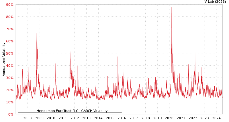 graph of Henderson EuroTrust PLC GARCH