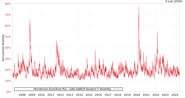 graph of Henderson EuroTrust PLC GAS-GARCH-T