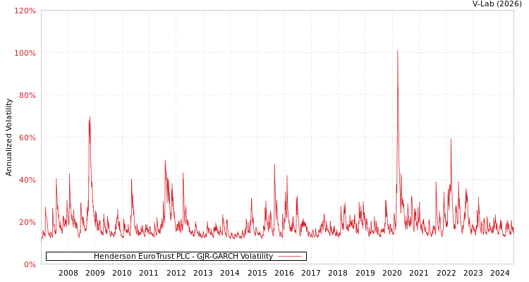 graph of Henderson EuroTrust PLC GJR-GARCH