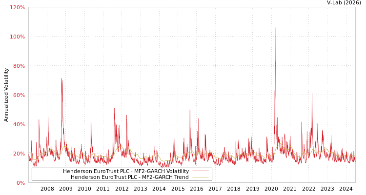 graph of Henderson EuroTrust PLC MF2-GARCH