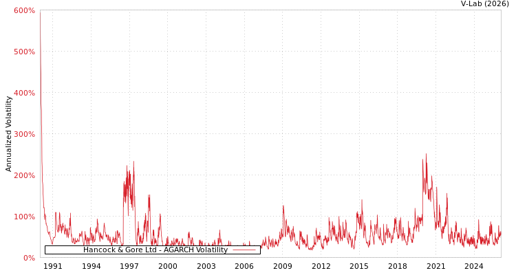 graph of Hancock & Gore Ltd AGARCH