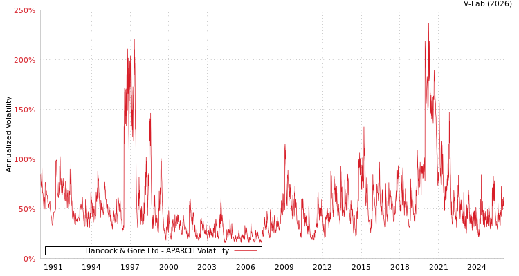graph of Hancock & Gore Ltd APARCH