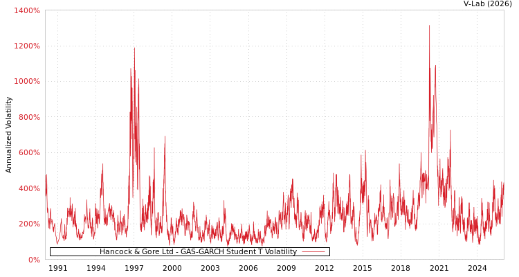 graph of Hancock & Gore Ltd GAS-GARCH-T