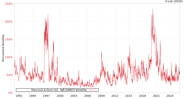 graph of Hancock & Gore Ltd GJR-GARCH
