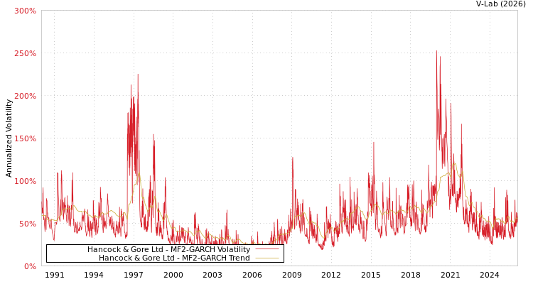 graph of Hancock & Gore Ltd MF2-GARCH
