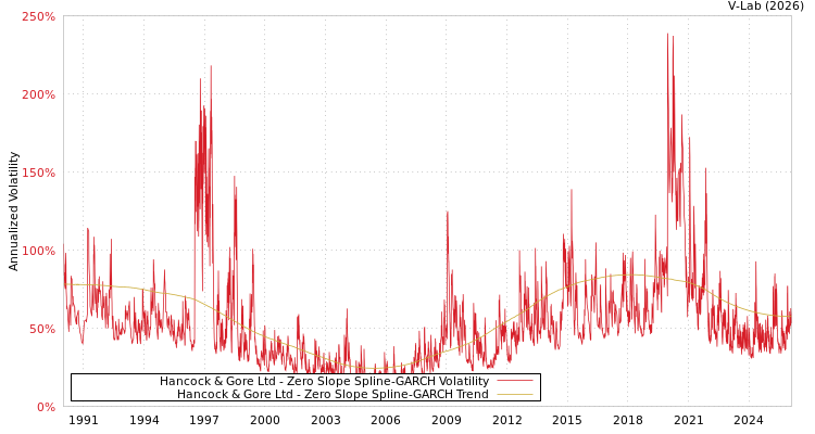 graph of Hancock & Gore Ltd S0GARCH