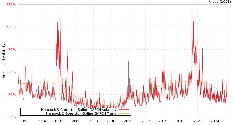 graph of Hancock & Gore Ltd SGARCH