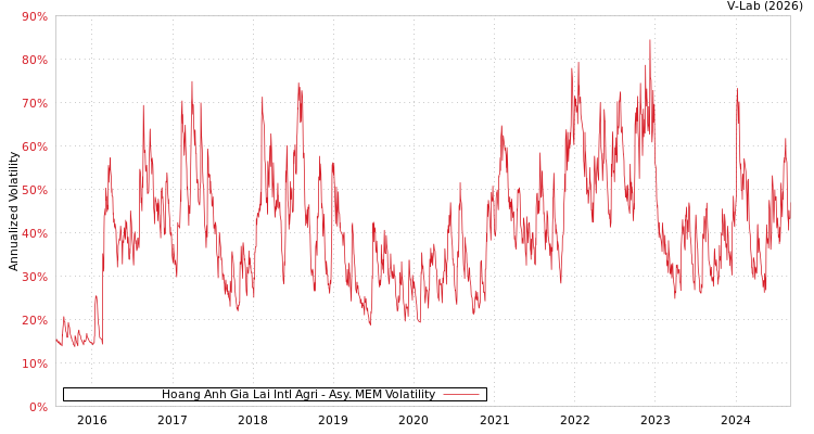 graph of Hoang Anh Gia Lai Intl Agri AMEM