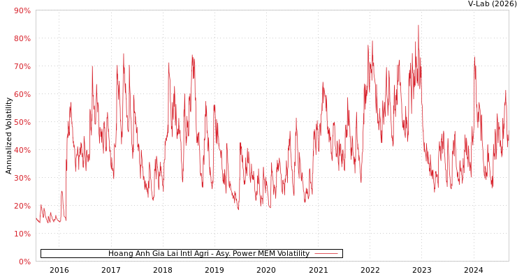 graph of Hoang Anh Gia Lai Intl Agri APMEM
