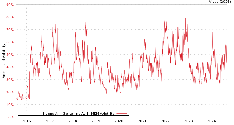 graph of Hoang Anh Gia Lai Intl Agri MEM