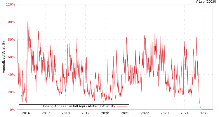 graph of Hoang Anh Gia Lai Intl Agri AGARCH