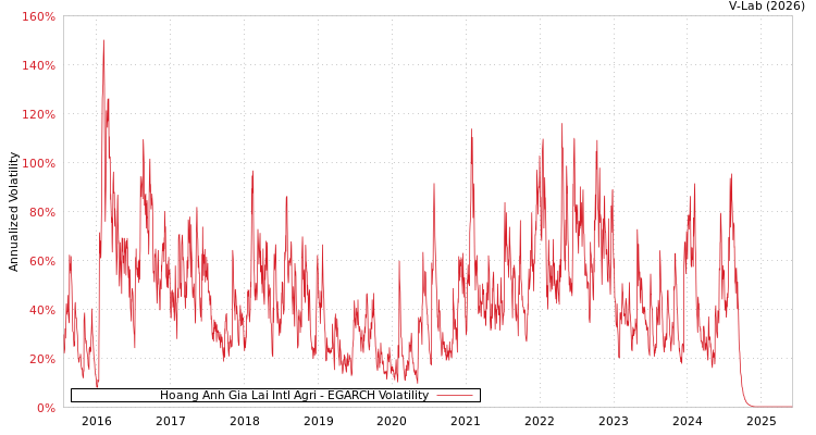 graph of Hoang Anh Gia Lai Intl Agri EGARCH