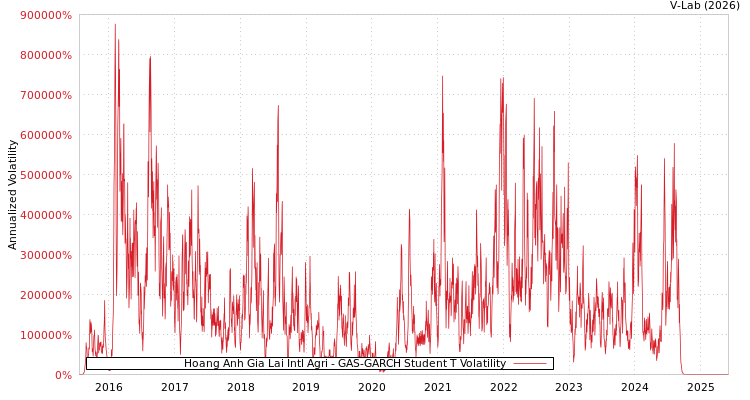 graph of Hoang Anh Gia Lai Intl Agri GAS-GARCH-T