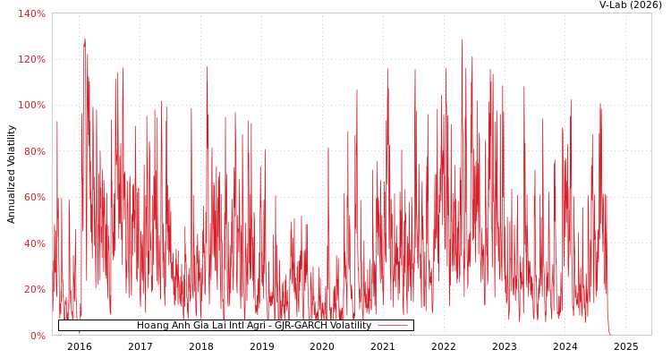 graph of Hoang Anh Gia Lai Intl Agri GJR-GARCH