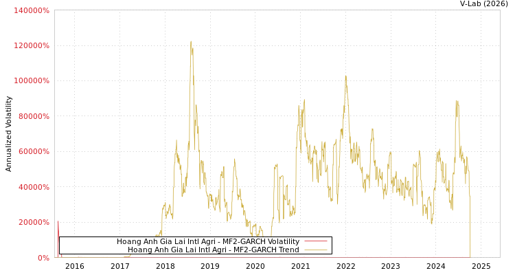 graph of Hoang Anh Gia Lai Intl Agri MF2-GARCH