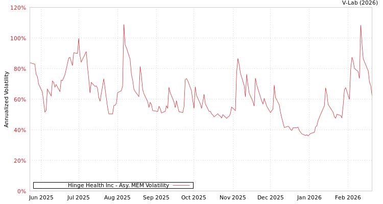 graph of Hinge Health Inc AMEM